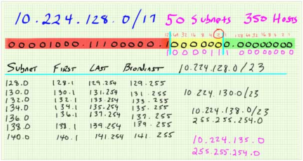 how to find subnet magic number