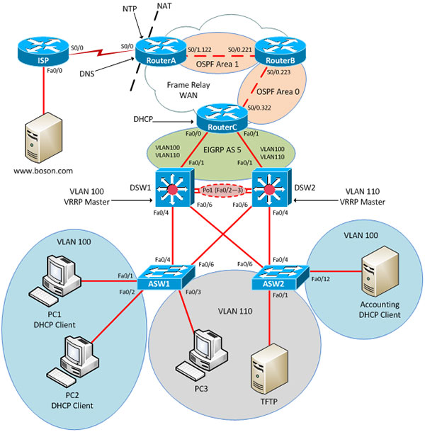 what labs come with boson netsim 10 for ccna
