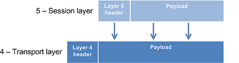 TD   4 Transport