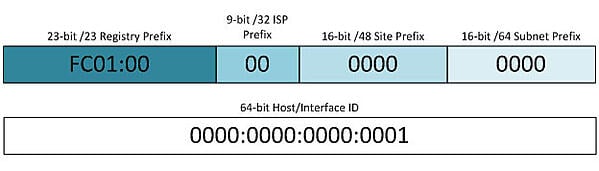 ipv6 prefix and interface id components diagram