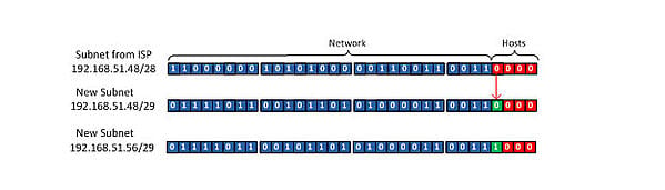 ipv6 converting fc01 64 into four 66 subnets chart