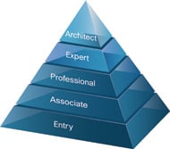 Cisco Certification Pyramid
