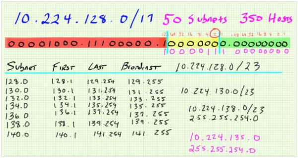 subnetting demystified least significant subnet bit resized 600