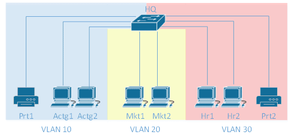 vlan implementation diagram