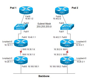 Documented network