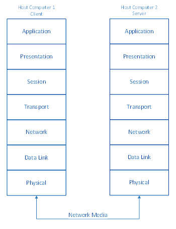 seven layers of networking