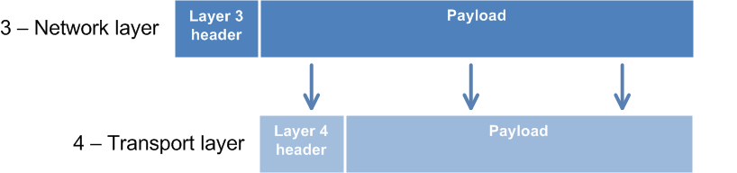The Seven Layers of Networking – Part II