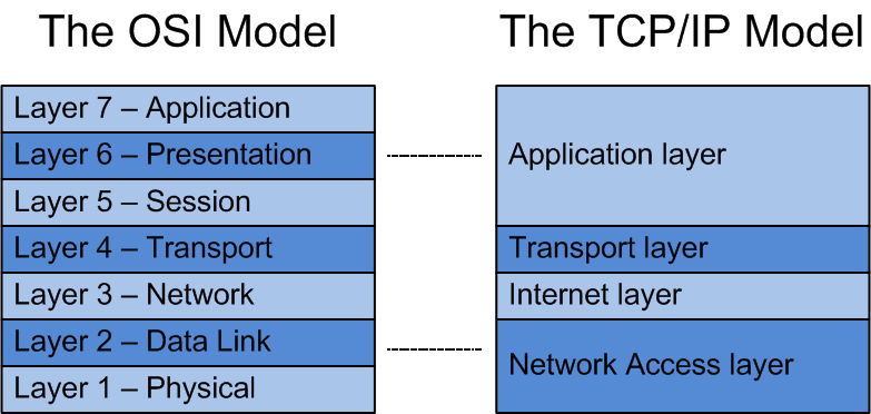 The Seven Layers of Networking – Part III image.